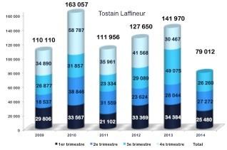 Bureaux à Lille : Au 3ème trimestre 2014, la demande placée en bureaux reste dans la continuité de ce début d'année