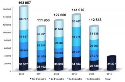 Bureaux Lille - Résultats du 1er Trimestre 2015 - Début d'année prometteur