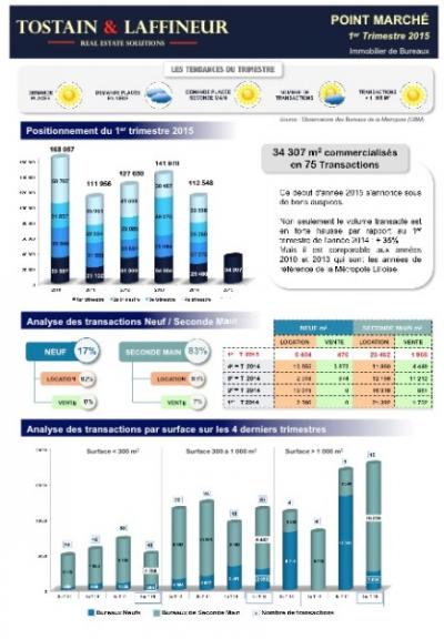 Bureaux Lille - Résultats du 1er Trimestre 2015 - Point marché trimestriel